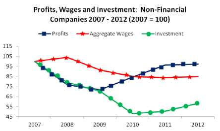 Profits, wages, investments