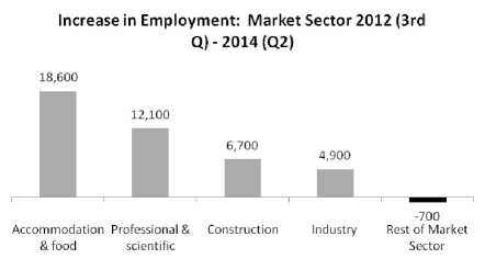 Increase in employment