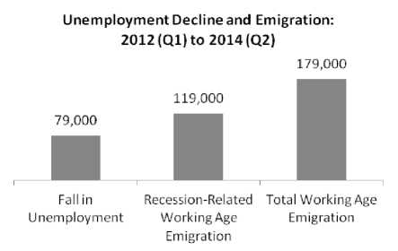 Unemployment decline and emigration