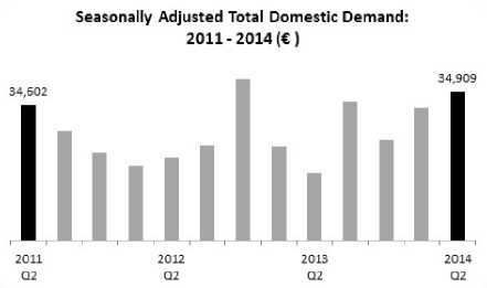 Total domestic demand