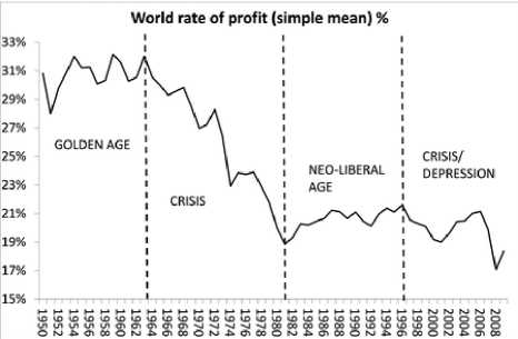 World Rate of Profit