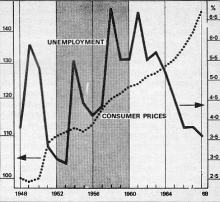 Unemployment/Conusmer Prices