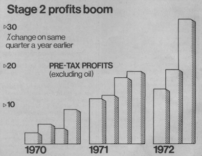 Stage 2 Profits Boom