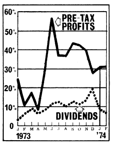 [ Pre-tax Profits + Dividends ]
