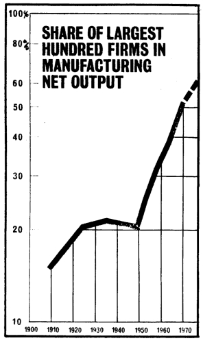 [ Share of Largest 100 Firms in Net Output ]