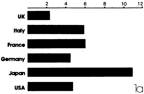 Increase in Output per Year 1964-1975