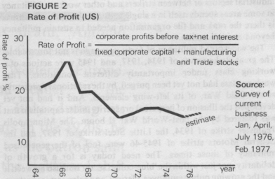 Rate of Profis (US)