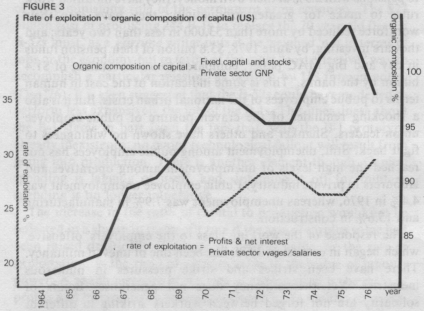 Rate of Exploitation/Organic Composition of Capital (US)