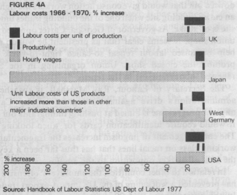 Labour Costs 1966-70, % Increase