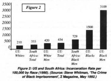 Incarceration Rate - USA and SA
