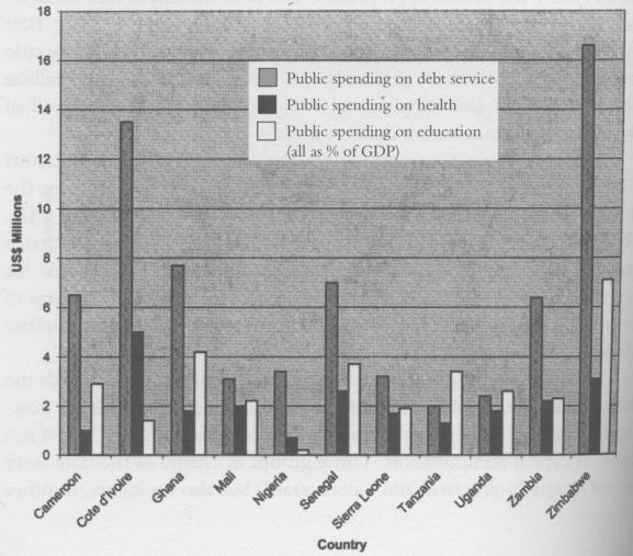 Expenditure on Debt Service and Health and Education