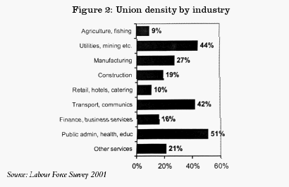 Union density by industry