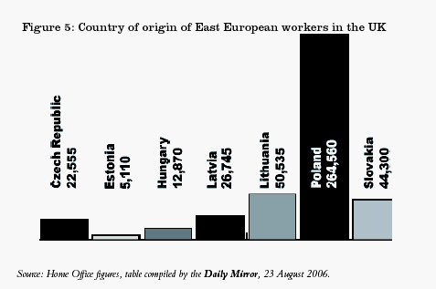 Country of origin of E. European workers