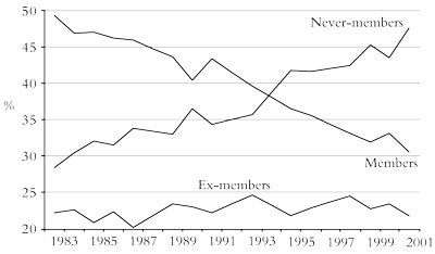 Workers’ relationship to unions