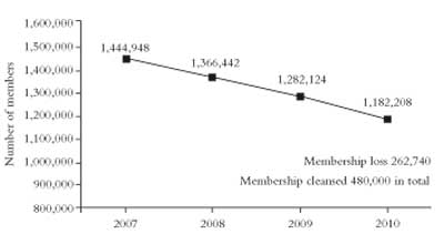 Unite membership decline