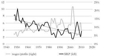 Wage share and ARP