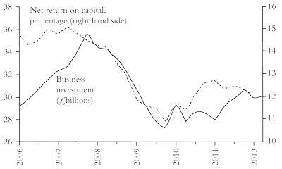UK rate of profit and business investment