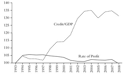 G7 rate of profit and credit