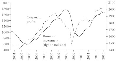 US investment and profits