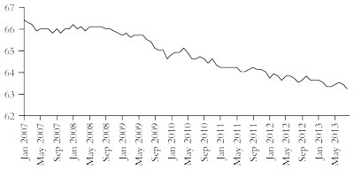 Labour force participation