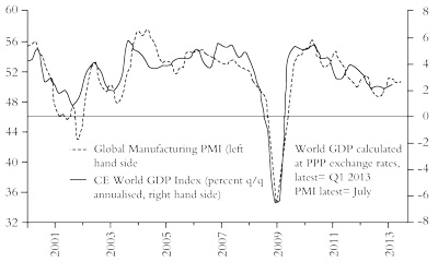 Global PMI and world GDP