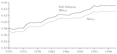 Income inequality in Africa