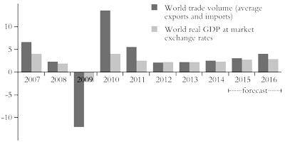 Growth in volume of trade and GDP