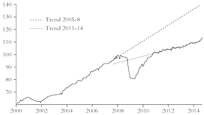 Global trade volumes