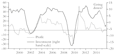 US corporate profits and investment