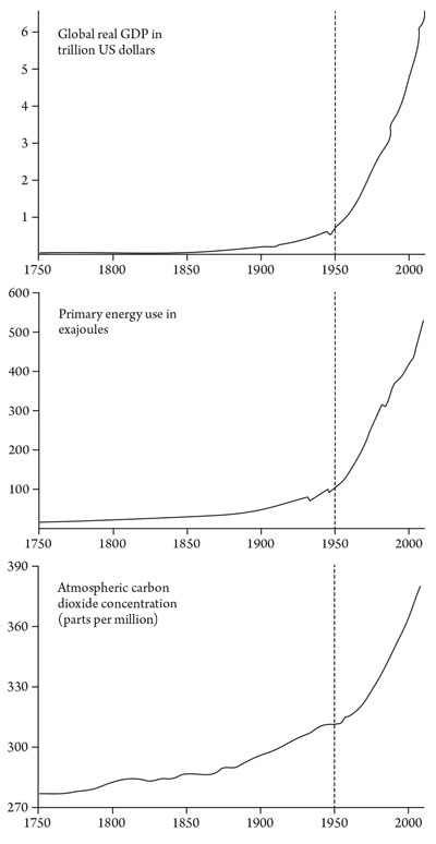 GDP, energy use & CO2