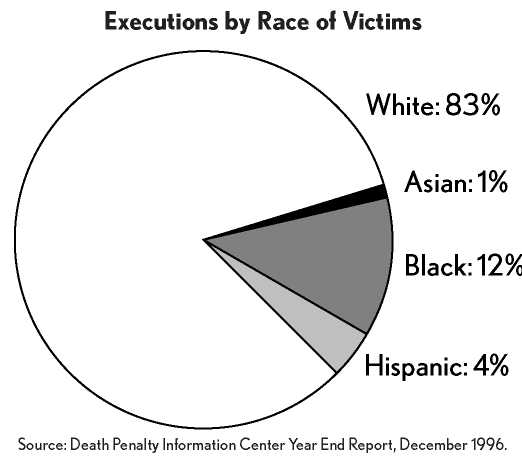Executions by Race of Victim