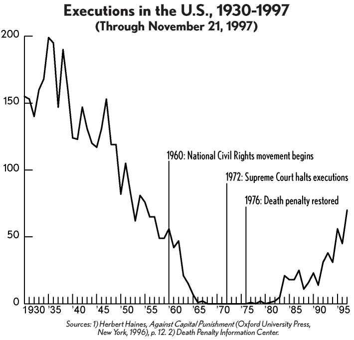 Executions in the U.S., 1930–1997