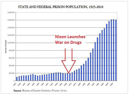 Prison and the War on Drugs