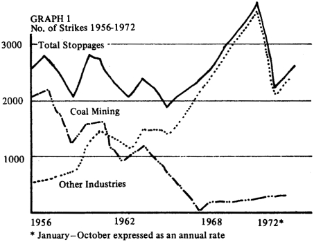 No.of strikes 1956-1972