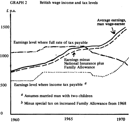 British wage income and taxes