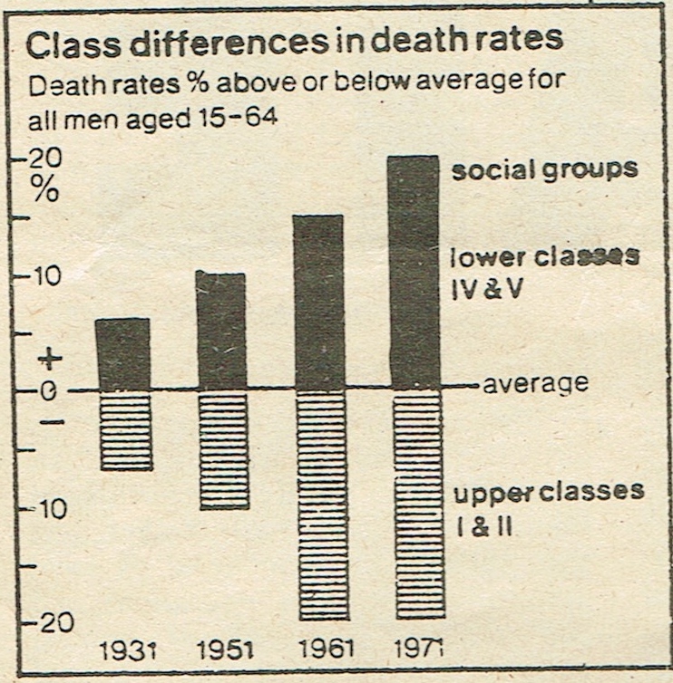 Class differences in death rates