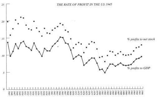 Profit Rate in US