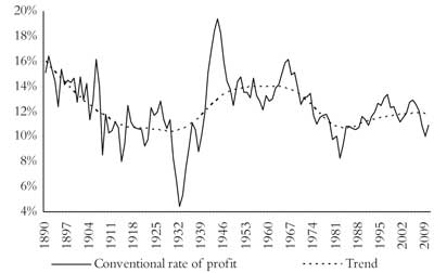 Long-term trends