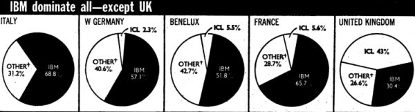 IBM's Share of Market