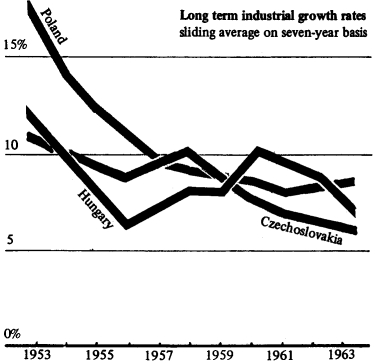Long-term Industrial Growth Rates