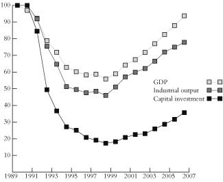 Russian Economy