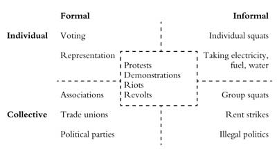 Different types of political action