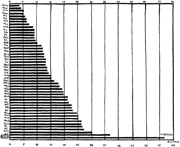 Chart III