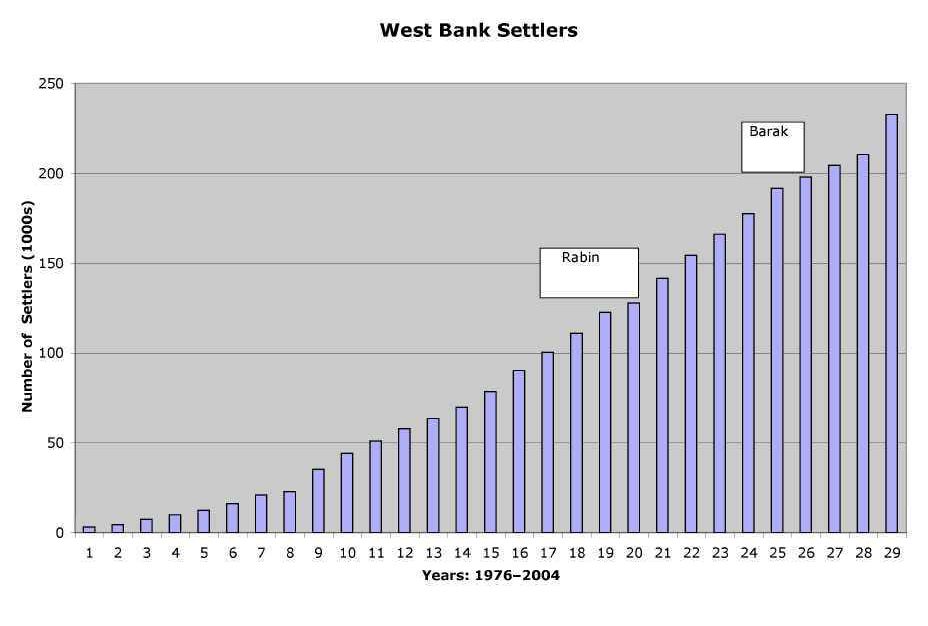 West Bank Settlers, 1976-2004 - click for larger image