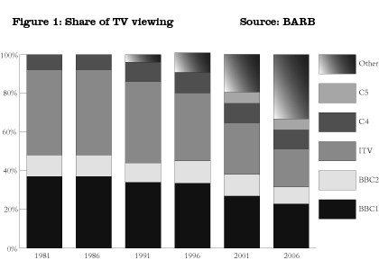 Share of TV viewing