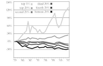 Change in share of after-tax income 