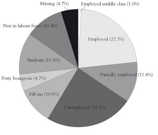 Soweto's labour force