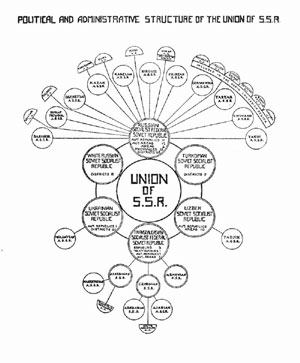 Political and Administrative Structure of the USSR