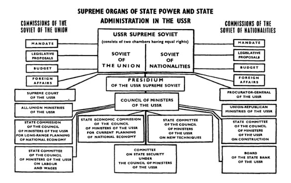 USSR Organs of State Power, 1956 arrangement