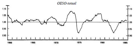 conjunctuurcyclus OESO-landen